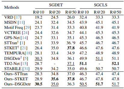 Quantitative comparison on ActionGenome dataset