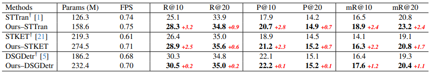 Performance comparison in RS-Net