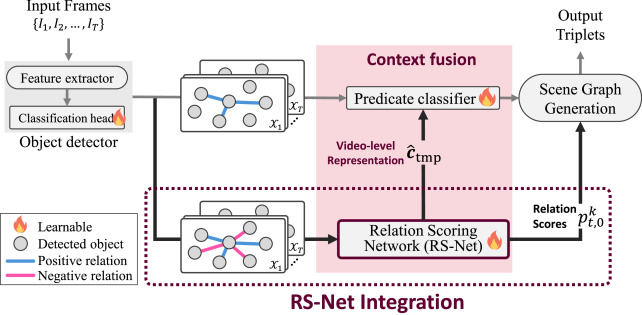 RS-Net Integration Diagram